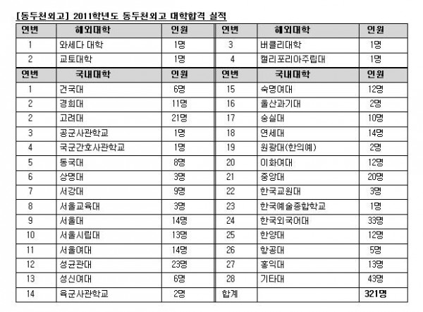 2011년도 동두천외고 진학실적.JPG